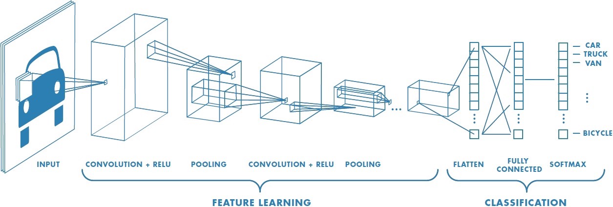 Understanding of Convolutional Neural Network (CNN) — Deep Learning | by  Prabhu | Medium