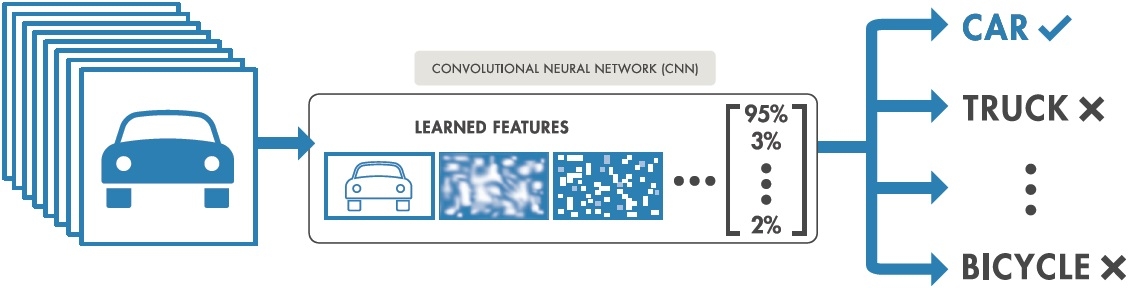 Deep Learning Workflow