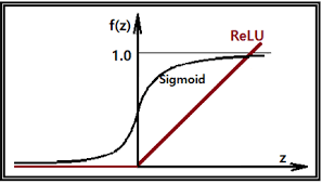 4-9 ReLU:Sigmoid = 2:8 Neural Network TensorFlow Wide Deep Learning —  Steemit