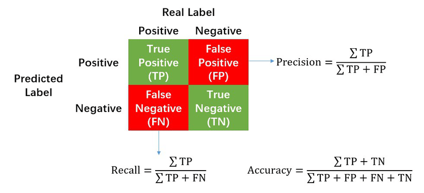 Calculation of Precision, Recall and Accuracy in the confusion matrix. |  Download Scientific Diagram