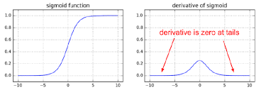 01. 활성함수(activation function) - Sigmoid, ReLU