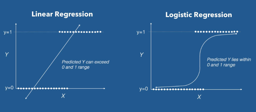 Linear Regression vs Logistic Regression